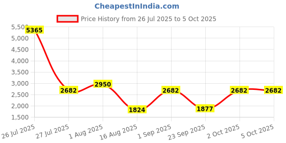 myntra.com French Connection 2-Pcs Round Dial Watch Gift Set french connection Price History Graph from 26 Jul 2025 to 4 Oct 2025