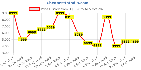 myntra.com French Connection 360-Degree Rotation Hard Case Cabin Size Trolley Bag french connection Price History Graph from 8 Jul 2025 to 5 Oct 2025