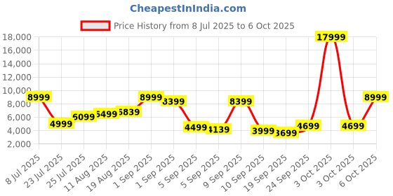 myntra.com French Connection 360-Degree Rotation Hard Case Cabin Size Trolley Bag french connection Price History Graph from 8 Jul 2025 to 6 Oct 2025