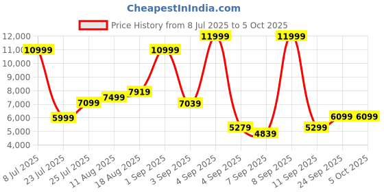 myntra.com French Connection 360-Degree Rotation Hard Case Medium Size Trolley Bag french connection Price History Graph from 8 Jul 2025 to 5 Oct 2025