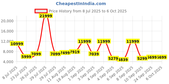 myntra.com French Connection 360-Degree Rotation Hard Case Medium Size Trolley Bag french connection Price History Graph from 8 Jul 2025 to 6 Oct 2025