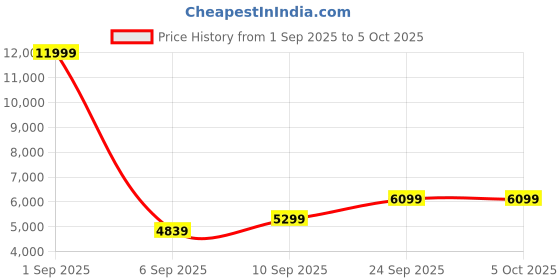 myntra.com French Connection 360-Degree Rotation Hard Case Medium Size Trolley Bag french connection Price History Graph from 1 Sep 2025 to 4 Oct 2025