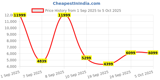 myntra.com French Connection 360-Degree Rotation Hard Case Medium Size Trolley Bag french connection Price History Graph from 1 Sep 2025 to 4 Oct 2025