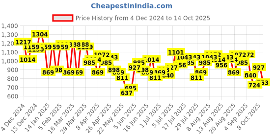myntra.com French Connection A-Line Midi Dress french connection Price History Graph from 4 Dec 2024 to 14 Oct 2025