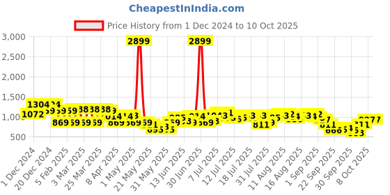 myntra.com French Connection A-Line Midi Dress french connection Price History Graph from 1 Dec 2024 to 10 Oct 2025