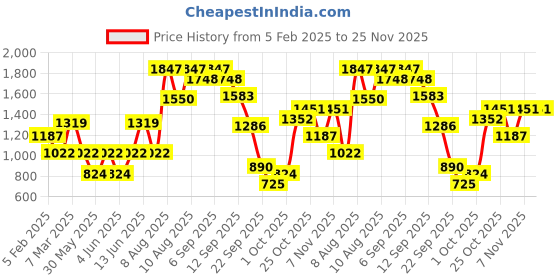 myntra.com French Connection A-Line Midi Dress french connection Price History Graph from 5 Feb 2025 to 24 Nov 2025