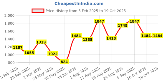 myntra.com French Connection A-Line Midi Dress french connection Price History Graph from 5 Feb 2025 to 16 Oct 2025
