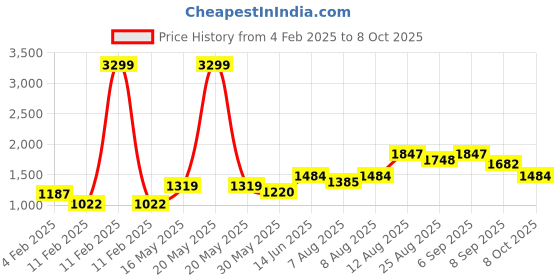 myntra.com French Connection A-Line Midi Dress french connection Price History Graph from 4 Feb 2025 to 8 Oct 2025