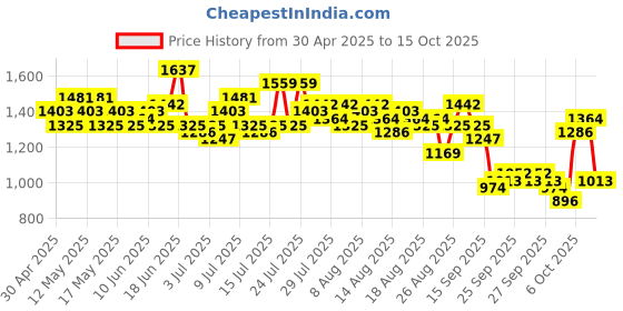 myntra.com French Connection A-Line Midi Dress french connection Price History Graph from 30 Apr 2025 to 15 Oct 2025