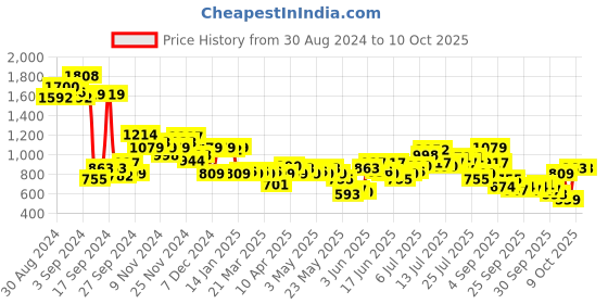 myntra.com French Connection A-Line Tulip Hem Mini Dress french connection Price History Graph from 30 Aug 2024 to 9 Oct 2025