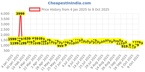 myntra.com French Connection Abstract Print Sleeveless A-Line Dress french connection Price History Graph from 4 Jan 2025 to 9 Oct 2025
