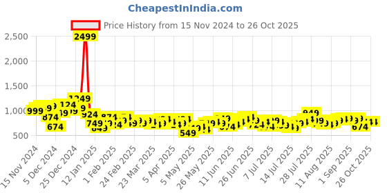 myntra.com French Connection Abstract Printed Casual Shirt french connection Price History Graph from 15 Nov 2024 to 26 Oct 2025