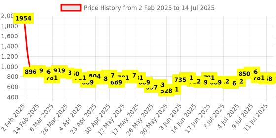 myntra.com French Connection Abstract Printed Extended Sleeves Crop Top french connection Price History Graph from 2 Feb 2025 to 14 Jul 2025