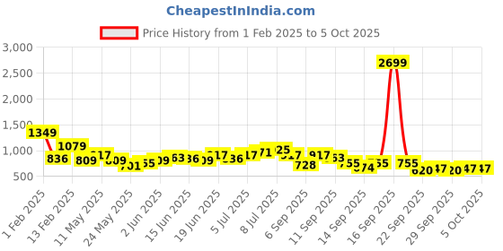 myntra.com French Connection Abstract Printed Extended Sleeves Top french connection Price History Graph from 1 Feb 2025 to 4 Oct 2025