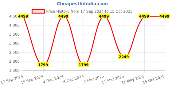 myntra.com French Connection Abstract Printed Satin Finish Sheath Midi Dress french connection Price History Graph from 17 Sep 2024 to 14 Oct 2025