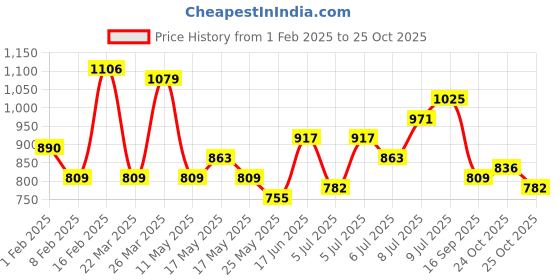 myntra.com French Connection Abstract Printed Shirt Collar Layered Top french connection Price History Graph from 1 Feb 2025 to 25 Oct 2025