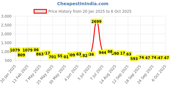 myntra.com French Connection Abstract Printed Tie-Up Neck Top french connection Price History Graph from 20 Jan 2025 to 5 Oct 2025