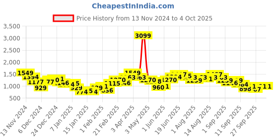 myntra.com French Connection Abstract Self Design Pullover french connection Price History Graph from 13 Nov 2024 to 4 Oct 2025