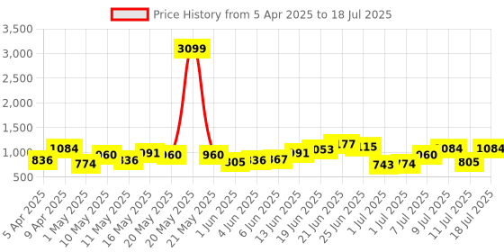 myntra.com French Connection Abstract Textured Structured Handheld Bag french connection Price History Graph from 5 Apr 2025 to 11 Jul 2025