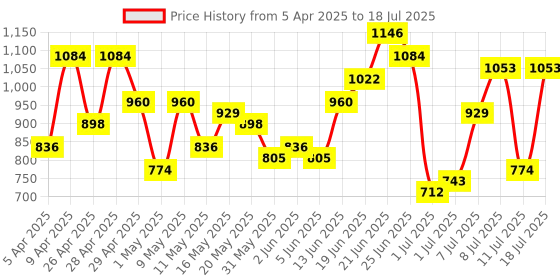 myntra.com French Connection Abstract Textured Structured Handheld Bag french connection Price History Graph from 5 Apr 2025 to 11 Jul 2025