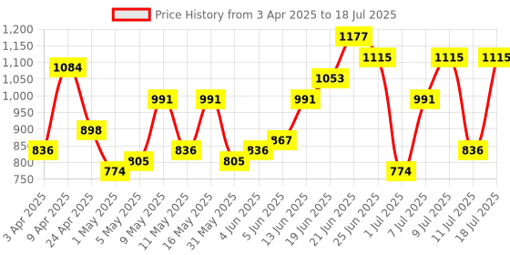 myntra.com French Connection Abstract Textured Structured Handheld Bag french connection Price History Graph from 3 Apr 2025 to 11 Jul 2025