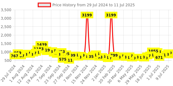 myntra.com French Connection Abstract Textured Structured Hobo Bag french connection Price History Graph from 29 Jul 2024 to 11 Jul 2025