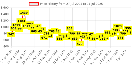 myntra.com French Connection Abstract Textured Structured Hobo Bag french connection Price History Graph from 27 Jul 2024 to 11 Jul 2025