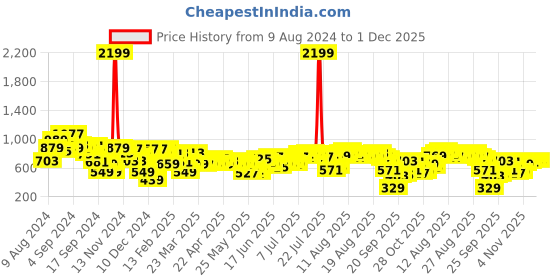 myntra.com French Connection Accordion Pleated Round Neck Sleeveless Top french connection Price History Graph from 9 Aug 2024 to 30 Nov 2025