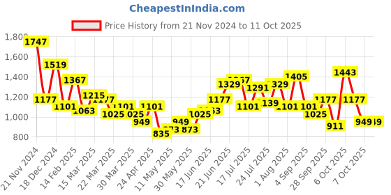 myntra.com French Connection Adjustable Shoulder Bag french connection Price History Graph from 21 Nov 2024 to 11 Oct 2025