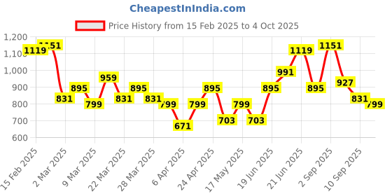 myntra.com French Connection Adjustable Sling Bag french connection Price History Graph from 15 Feb 2025 to 4 Oct 2025