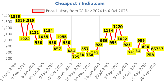 myntra.com French Connection Adjustable Sling Bag With a Handle french connection Price History Graph from 28 Nov 2024 to 5 Oct 2025