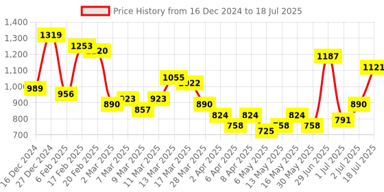myntra.com French Connection Adjustable Sling Bag With a Handle french connection Price History Graph from 16 Dec 2024 to 18 Jul 2025