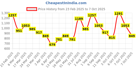 myntra.com French Connection Adjustable Strap Sling Bag french connection Price History Graph from 23 Feb 2025 to 7 Oct 2025
