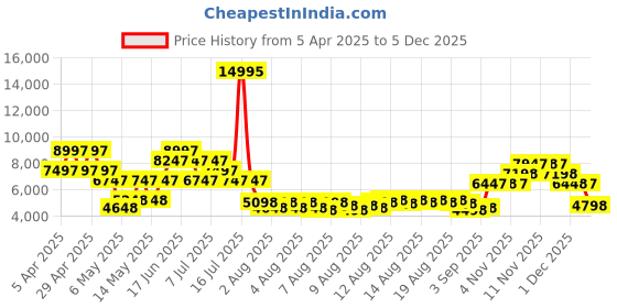 myntra.com French Connection Analogue Multi Function Couple Watches FCN0113GM french connection Price History Graph from 5 Apr 2025 to 5 Dec 2025