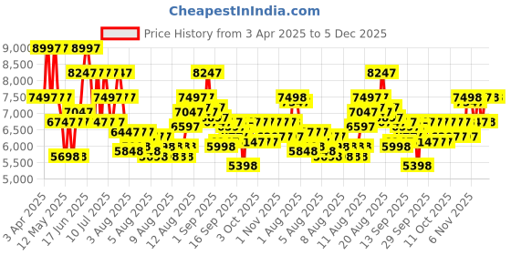 myntra.com French Connection Analogue Multi Function Couple Watches FCN0113RTM french connection Price History Graph from 3 Apr 2025 to 5 Dec 2025