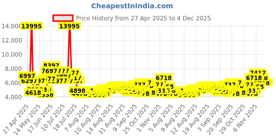 myntra.com French Connection Analogue Multi Function Couple Watches FCN0113SM french connection Price History Graph from 27 Apr 2025 to 4 Dec 2025
