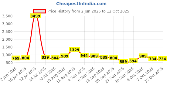 myntra.com French Connection Animal Printed PU Baguette Shoulder Bag french connection Price History Graph from 2 Jun 2025 to 11 Oct 2025