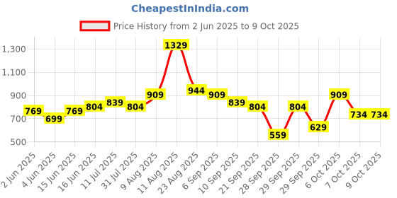 myntra.com French Connection Animal Printed PU Structured Shoulder Bag french connection Price History Graph from 2 Jun 2025 to 9 Oct 2025