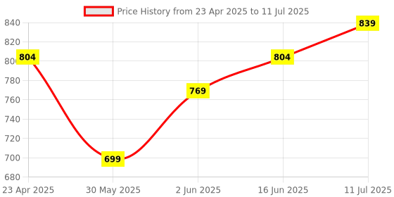 myntra.com French Connection Animal Printed PU Structured Shoulder Bag french connection Price History Graph from 23 Apr 2025 to 11 Jul 2025