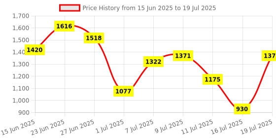 myntra.com French Connection Animal Printed Structured Handheld Bag french connection Price History Graph from 15 Jun 2025 to 11 Jul 2025