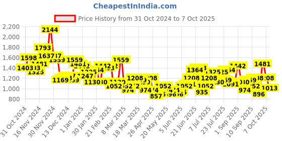 myntra.com French Connection Animal Printed Structured Satchel french connection Price History Graph from 31 Oct 2024 to 7 Oct 2025