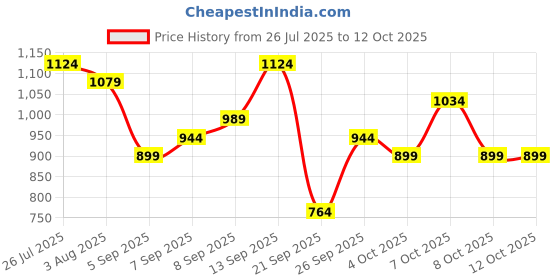 myntra.com French Connection Animal Printed Structured Shoulder Bag With Buckle french connection Price History Graph from 26 Jul 2025 to 11 Oct 2025