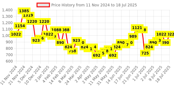 myntra.com French Connection Animal Textured Structured Handheld Bag french connection Price History Graph from 11 Nov 2024 to 12 Jul 2025