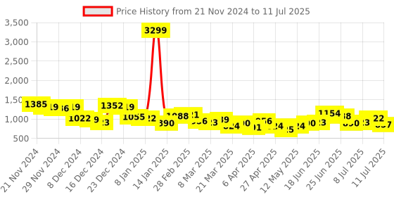 myntra.com French Connection Animal Textured Structured Handheld Bag french connection Price History Graph from 21 Nov 2024 to 11 Jul 2025