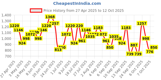 myntra.com French Connection Animal Textured Structured Shoulder Bag french connection Price History Graph from 27 Apr 2025 to 12 Oct 2025