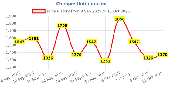 myntra.com French Connection Animal Textured Structured Shoulder Bag french connection Price History Graph from 8 Sep 2025 to 11 Oct 2025