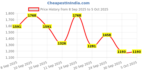 myntra.com French Connection Animal Textured Structured Shoulder Bag french connection Price History Graph from 8 Sep 2025 to 5 Oct 2025