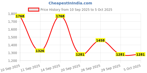myntra.com French Connection Animal Textured Structured Shoulder Bag french connection Price History Graph from 10 Sep 2025 to 5 Oct 2025