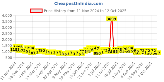 myntra.com French Connection Animal Textured Structured Shoulder Bag with Laptop Sleeve french connection Price History Graph from 11 Nov 2024 to 12 Oct 2025