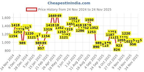 myntra.com French Connection Applique Detailing Hooded Sweatshirt french connection Price History Graph from 24 Nov 2024 to 24 Nov 2025